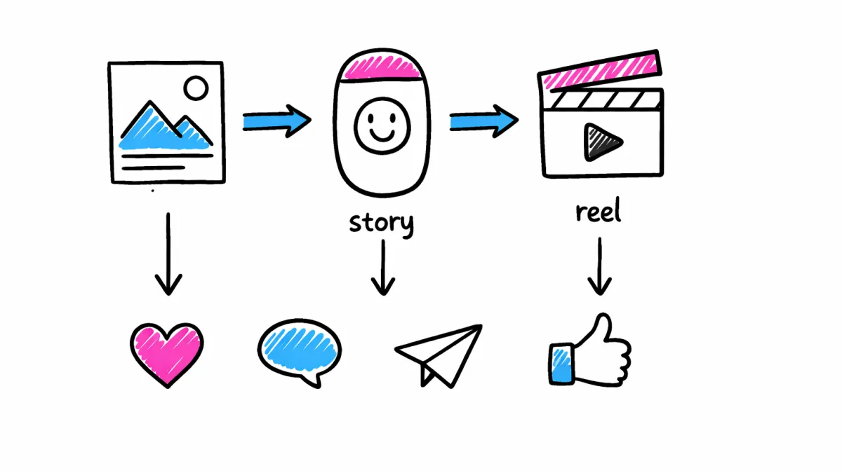 Main ways to grow organically on Instagram: content and engagement.